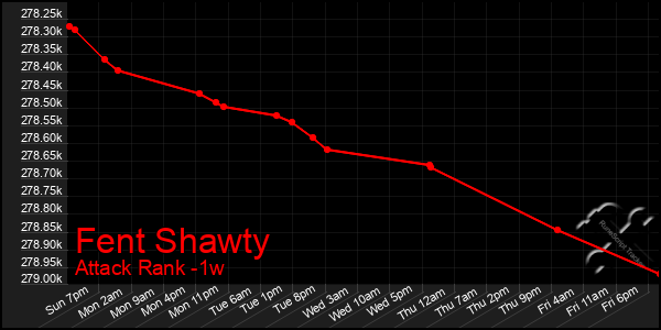 Last 7 Days Graph of Fent Shawty