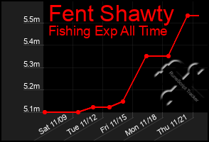 Total Graph of Fent Shawty