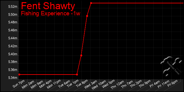 Last 7 Days Graph of Fent Shawty