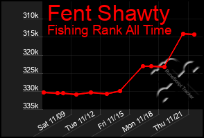 Total Graph of Fent Shawty