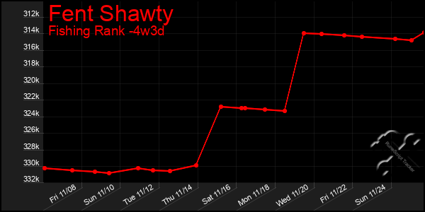 Last 31 Days Graph of Fent Shawty