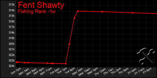 Last 7 Days Graph of Fent Shawty