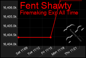 Total Graph of Fent Shawty