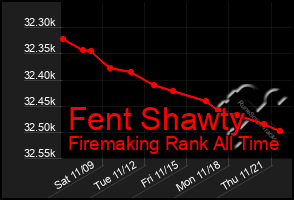 Total Graph of Fent Shawty