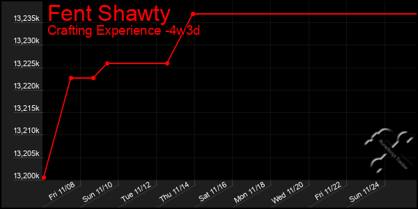 Last 31 Days Graph of Fent Shawty