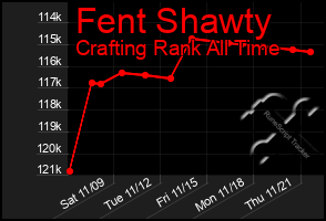 Total Graph of Fent Shawty