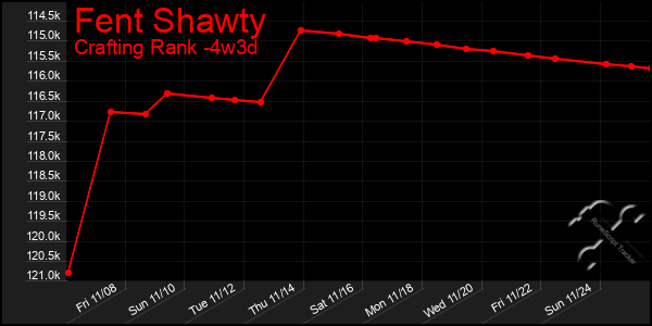 Last 31 Days Graph of Fent Shawty