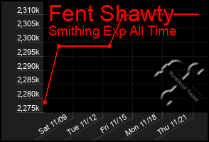 Total Graph of Fent Shawty