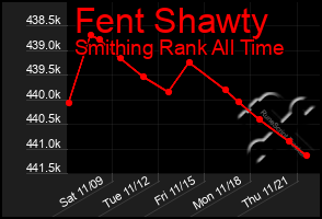 Total Graph of Fent Shawty