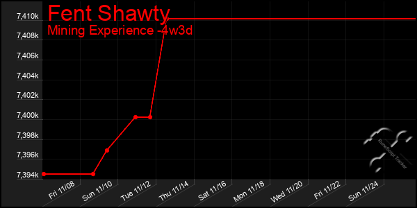 Last 31 Days Graph of Fent Shawty