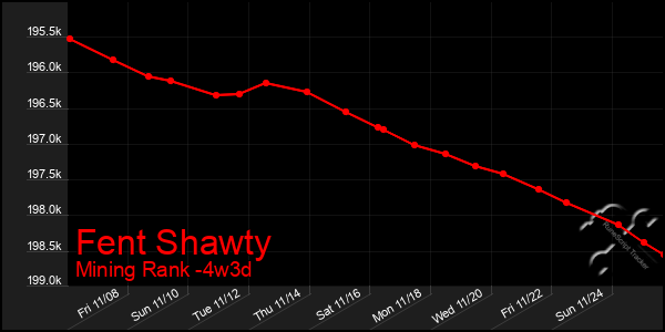 Last 31 Days Graph of Fent Shawty