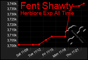 Total Graph of Fent Shawty