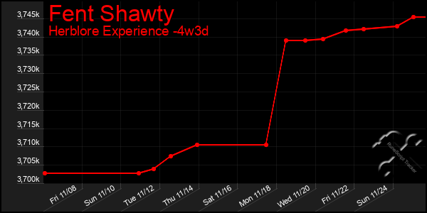 Last 31 Days Graph of Fent Shawty