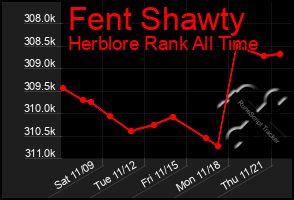 Total Graph of Fent Shawty