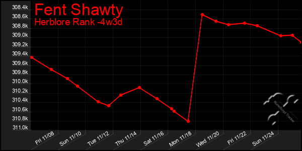 Last 31 Days Graph of Fent Shawty