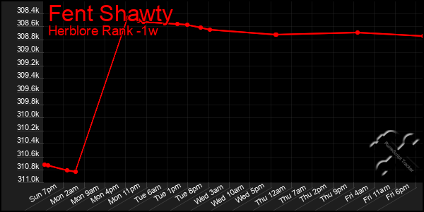 Last 7 Days Graph of Fent Shawty