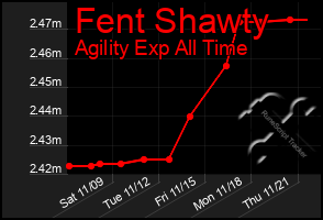 Total Graph of Fent Shawty