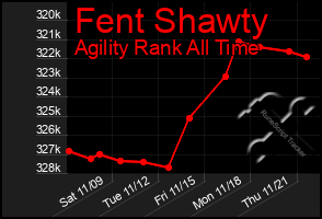 Total Graph of Fent Shawty