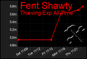 Total Graph of Fent Shawty