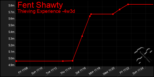 Last 31 Days Graph of Fent Shawty