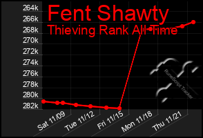 Total Graph of Fent Shawty