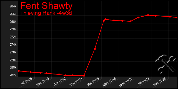 Last 31 Days Graph of Fent Shawty