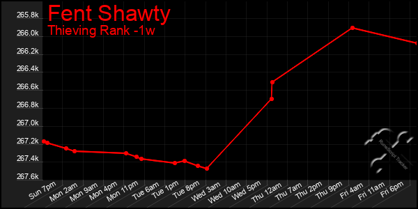 Last 7 Days Graph of Fent Shawty