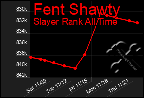 Total Graph of Fent Shawty