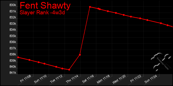 Last 31 Days Graph of Fent Shawty