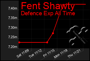 Total Graph of Fent Shawty