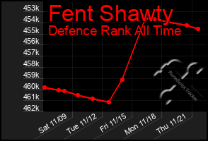 Total Graph of Fent Shawty