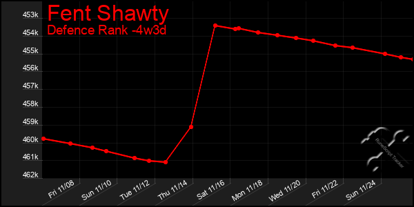 Last 31 Days Graph of Fent Shawty