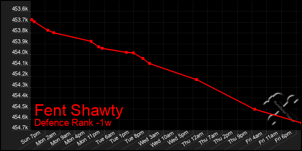 Last 7 Days Graph of Fent Shawty