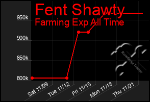 Total Graph of Fent Shawty