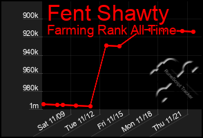 Total Graph of Fent Shawty