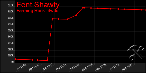 Last 31 Days Graph of Fent Shawty