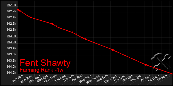 Last 7 Days Graph of Fent Shawty