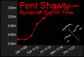 Total Graph of Fent Shawty