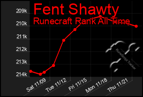 Total Graph of Fent Shawty