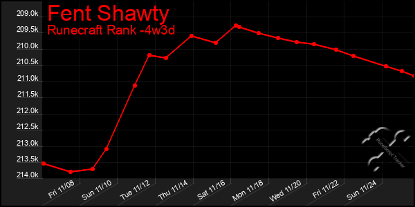 Last 31 Days Graph of Fent Shawty