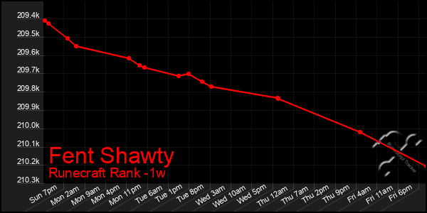 Last 7 Days Graph of Fent Shawty