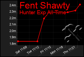 Total Graph of Fent Shawty