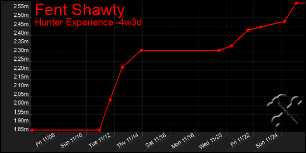 Last 31 Days Graph of Fent Shawty