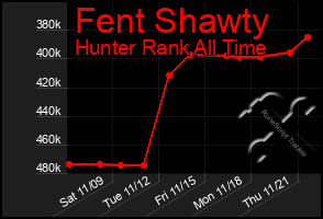 Total Graph of Fent Shawty