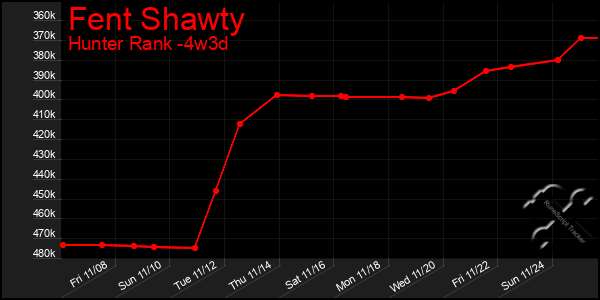 Last 31 Days Graph of Fent Shawty