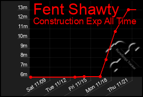 Total Graph of Fent Shawty