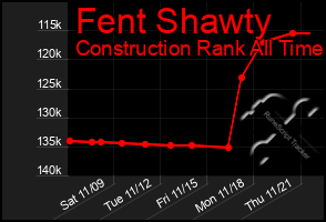 Total Graph of Fent Shawty