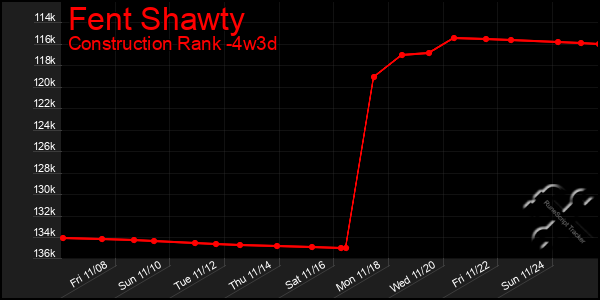 Last 31 Days Graph of Fent Shawty