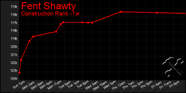 Last 7 Days Graph of Fent Shawty