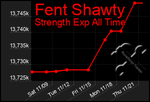 Total Graph of Fent Shawty